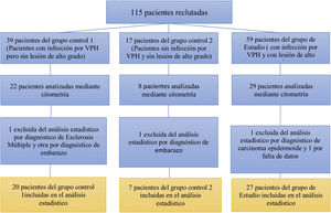 Pacientes reclutadas en el estudio en cada grupo: número de pacientes analizadas de cada grupo mediante citometría y número de pacientes finalmente incluidas en el análisis estadístico.
