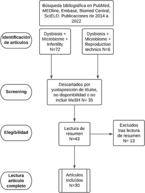 Diagrama de flujo con los criterios de selección de artículos incluidos en la presente revisión bibliográfica.