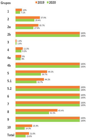 Representación gráfica de la tasa de cesáreas correspondiente a cada grupo del SCDG y la global de ambos periodos. SCDG. Grupo 1: mujeres nulíparas con un embarazo único con presentación cefálica, de ≥ 37 semanas de gestación y en trabajo de parto espontáneo. Grupo 2: mujeres nulíparas con un embarazo único con presentación cefálica, de ≥ 37 semanas de gestación, en las que o bien se ha inducido el parto, o se ha realizado una cesárea programada (antes del trabajo de parto). Grupo 3: mujeres multíparas sin una cicatriz uterina previa, con un embarazo único con presentación cefálica, de ≥ 37 semanas de gestación y en trabajo de parto espontáneo. Grupo 4: mujeres multíparas sin una cicatriz uterina previa, con un embarazo único con presentación cefálica, de ≥ 37 semanas de gestación, en las que o bien se ha inducido el parto, o se ha realizado una cesárea programada (antes del trabajo de parto). Grupo 4a: parto inducido. Grupo 4b: cesárea programada antes del trabajo de parto. Grupo 5: todas las mujeres multíparas con al menos una cicatriz uterina previa, con un embarazo único con presentación cefálica, de ≥ 37 semanas de gestación. Grupo 5.1.: solo una cicatriz uterina. Grupo 5.2.: dos o más cicatrices uterinas. Grupo 6: todas las mujeres nulíparas con un embarazo único con presentación de nalgas. Grupo 7: todas las mujeres multíparas con un embarazo único con presentación de nalgas, incluidas las que tienen cicatrices uterinas previas. Grupo 8: todas las mujeres con embarazos múltiples, incluidas las que tienen cicatrices uterinas previas. Grupo 9: todas las mujeres con un embarazo único con una situación transversa u oblicua, incluidas las que tienen cicatrices uterinas previas. Grupo 10: todas las mujeres con un embarazo único con presentación cefálica, de < 37 semanas de gestación, incluidas las que tienen cicatrices uterinas previas. SCDG: sistema de clasificación de 10 grupos.