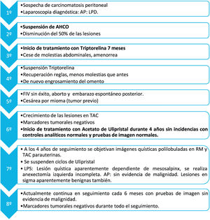 Línea temporal. AHCO: anticonceptivos hormonales combinados orales; AP: anatomía patológica; FIV: fecundación in vitro; LPD: leiomiomatosis peritoneal diseminada; LPS: laparoscopia.