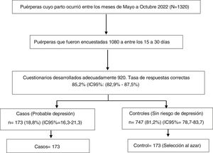 Diagrama de flujo para el tratamiento de la muestra a estudiar Fuente: Elaboración propia de los autores.