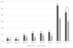 Cumulative, total, and monthly pregnancy rates. The graph illustrates the monthly pregnancy rates in percent during the 6 months of observation following initiation of micronutrient supplementation for the study group (dark gray) and folic acid supplementation for the control group (light gray.) Moreover, comparison of cumulative monthly pregnancy rates as well as total pregnancy rates after 6 months are displayed for both groups; * Statistical significance p<0.05.