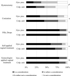 Agreement with treatment form of participants in gynecological practice (Gyn. Prac.) and colposcopy unit (Colp. Unit). Difference between groups: *p<0.05; (a) Chi-square test; (b) Fisher