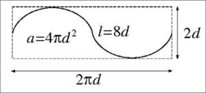 Sonda de cicloides. La sonda de cicloides utilizada en este estudio es una partición del plano formada por las translaciones periódicas de la figura o «baldosa» fundamental dada. La constante relevante para estimar el área de una superficie mediante secciones verticales (figs. 3 y 4) utilizando la ecuación (7), es a/l = πd/2 en este caso.