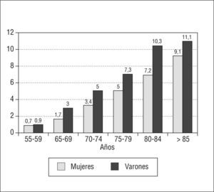 Prevalencia de fibrilación auricular según edad y sexo (adaptado de la cohorte ATRIA, Go et al1).