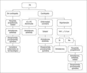 Estrategia para el tratamiento farmacológico de la fibrilación auricular cuando la decisión es el control del ritmo. IC: insuficiencia cardíaca; FA: fibrilación auricular; FE: fracción de eyección; HVI: hipertrofia ventricular izquierda. Tomado de Fuster14.