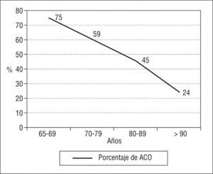Porcentaje de pacientes en tratamiento anticoagulante según la edad. ACO: anticoagulantes orales. Adaptado de Hylek et al22 .