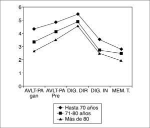 Representación gráfica de las medias obtenidas por grupos de edad en el AVLT-PA pretest, AVLT-PA ganancia, dígitos directos e inversos y memoria de trabajo. AVLT-PA gan: puntuación de ganancia en el AVLT-PA; AVLTPA pre: puntuación pretest en AVLT-PA; DIG. DIR: dígitos directos; DIG. IN: dígitos indirectos; MEM. T: memoria de trabajo.