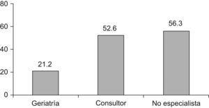 Tasa de deterioro cognoscitivo no diagnosticado en cada uno de los centros incluidos en el estudio (%).