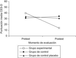 Resultados de la comparación de las puntuaciones medias de la Center for Epidemiologic Studies Depresion Scale (CES-D) del grupo experimental (n=30), el grupo control (n=30) y el grupo control-placebo (n=30) en el pretest y en el postest.