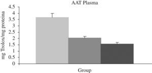 Actividad antioxidante plasmática total (jóvenes, ancianos y ancianos en situación de hipoxia).