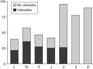 Ingresos de pacientes con mala situación funcional según el día de la semana.