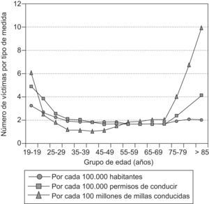 Muertos y heridos por grupos de edad en función de la población, permisos de conducir y millas recorridas (adaptado de Langford y Koppel, 2006).