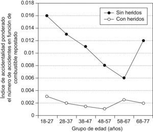 Accidentes por litros de combustible repostado con heridos y sin heridos (adaptado de Vargas et al, 2006).