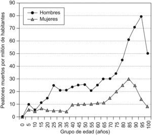 Peatones muertos por millón de habitantes en función del sexo y la edad (adaptado de Evans, 2004).