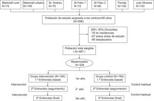 Diagrama flujo de pacientes.
