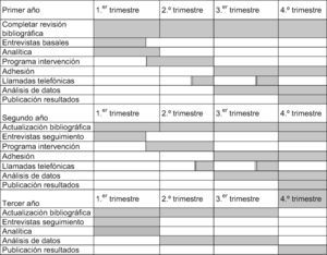 Etapas de desarrollo.