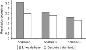 Comparación general del promedio de los resultados depresivos de los ancianos participantes del programa Floripa Activa (fase B). Florianópolis, Brasil, 2006 y 2007. *Diferencia significativa por el test t para muestras dependientes pareadas (p<0,05). Análisis A (n=50): referente a julio y diciembre de 2006; análisis B (n=82): referente a marzo y julio de 2007; análisis C (n=66): referente a julio y diciembre de 2007.
