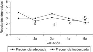 Comparación del promedio de los puestos, en las diferentes evaluaciones, de los resultados depresivos de los ancianos participantes del programa Floripa Activa (fase B). Florianópolis, Brasil, 2006 y 2007. *Frecuencia adecuada: diferencia significativa de los promedios de los puestos, por el test de Friedman (p<0,05). **Frecuencia inadecuada: no fue encontrada una diferencia significativa entre los promedios de los puestos, por el test de Friedman (p>0,05). £Diferencia significativa cuando se compara con la primera evaluación.