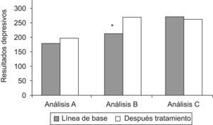 Comparación general del promedio del Índice de aptitud funcional de los ancianos participantes del programa Floripa Activa (fase B). Florianópolis, Brasil, 2006 y 2007. *Diferencia significativa por el test t para muestras dependientes pareadas (p<0,05). Análisis A (n=50): referente a julio y diciembre de 2006; análisis B (n=82): referente a marzo y julio de 2007; análisis C (n=66): referente a julio y diciembre de 2007.