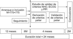 Cronograma operativo y plan de trabajo del Proyecto PALIAR.