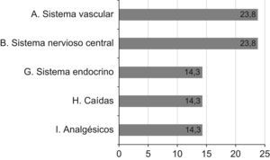 Prevalencia de criterios STOPP en el momento del ingreso según grupos de fármacos (datos en %).