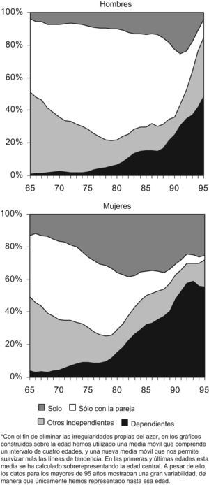 Formas de convivencia por sexo y edad (%).