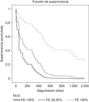Análisis de supervivencia mediante el método de Kaplan- Meier.