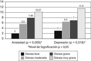 Ansiedad y depresión en función del nivel de disnea percibida.