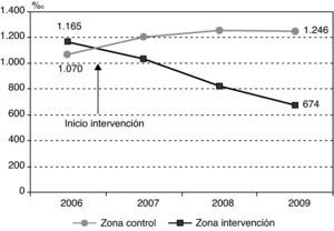 Evolución del número de visitas a urgencias de los residentes de las residencias geriátricas (RG) de la zona de control y de intervención (×1.000 residentes).
