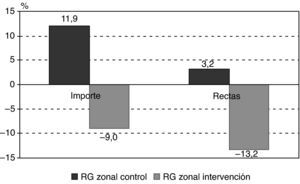 Diferencias (%) de incremento o disminución del gasto farmacéutico y número de recetas entre 2006 y 2009, en las residencias geriátricas (RG) de la zona de control y de intervención.