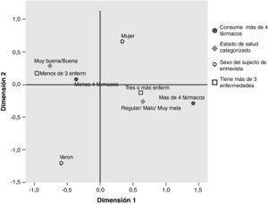 Análisis de correspondencias con las variables asociadas al mayor consumo de fármacos.