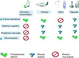 Principales mecanismos de administración de terapia inhalada.
