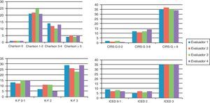 Distribución de la frecuencia de las categorías de los cuatro índices de comorbilidad según la puntuación de los diferentes evaluadores.