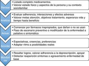 Fases del proceso de deprescripción de medicamentos. Adaptado de Hardy et al.12.