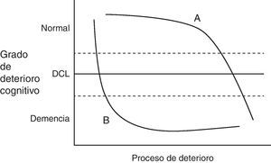 Evolución de 2 personas con DCL teniendo en cuenta su reserva cognitiva.