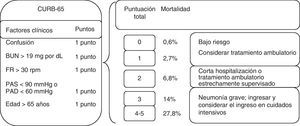 CURB-65 y estratificación de riesgo según el mismo. Fuente: adaptado de Lim et al.21. BUN: urea nitrogenada sérica; FR: frecuencia respiratoria; PAD: presión arterial diastólica; PAS: presión arterial sistólica; rpm: respiraciones por minuto.