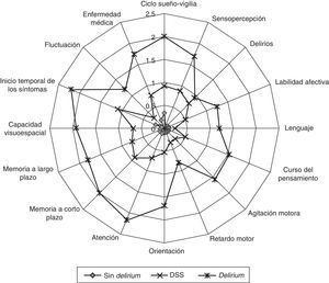 Representación radial de las puntuaciones en los 16 ítems de la DRS-R98, obtenidas por un grupo multicultural de 224 pacientes sin delirium, 138 pacientes con DSS y 497 pacientes con delirium. Fuente: reimpreso de Trzepacz et al.27, con el permiso de Elsevier.