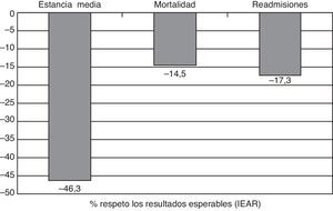 Porcentaje diferencial entre los resultados obtenidos en la UGA del HGV y los resultados esperables según la base de datos IAMETRICS de IASIST (Nov. 2012).