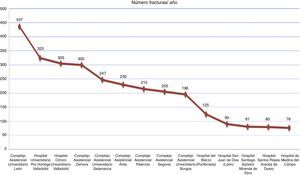 Número de fracturas de cadera valoradas por geriatría al año.