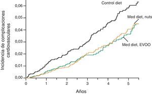 Incidencia de complicaciones cardiovasculares en los 7.447 participantes en el estudio PREDIMED, según análisis de estimaciones de Kaplan-Meier. La variable final analizada es un agregado de complicaciones cardiovasculares que incluye muerte de causa cardiovascular, infarto de miocardio y/o accidente vascular cerebral (modificado de Estruch et al.2). Hazard ratio (IC 95%) estratificados por centro (modelo de Cox). Control diet: dieta control; EVOO: aceite de oliva virgen extra; Med diet: dieta nediterránea; nuts: frutos secos. Control diet vs Nuts: 0,70 (0,53-0,94); Control diet vs EVOO: 0,70 (0,53-0,91).