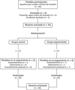 Diagrama de flujo de los participantes.