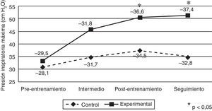 Medias de la presión inspiratoria máxima (PImáx, cm H2O) para los grupos control y experimental a lo largo de los 4 tiempos: preentrenamiento, intermedio, postentrenamiento y de seguimiento.