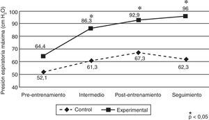 Medias de la presión espiratoria máxima (PEmáx, cm H2O) para los grupos control y experimental a lo largo de los 4 tiempos: preentrenamiento, intermedio, postentrenamiento y de seguimiento.