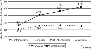 Medias de la ventilación máxima voluntaria (MVV, L/min) para los grupos control y experimental a lo largo de los 4 tiempos: preentrenamiento, intermedio, postentrenamiento y de seguimiento.