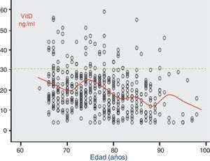 Niveles de vitamina D con la edad. Línea continua: medias de vitamina D por grupos de edad.
