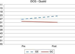 Diferencias previas y posteriores en las puntuaciones en calidad de vida en el GC y GE en la condición de DCG. La escala mide calidad de vida de manera inversa (menor puntuación, más calidad de vida). La gráfica muestra los resultados obtenidos truncando los valores inferiores a 11 por ser ésta la puntuación mínima posible en la escala.