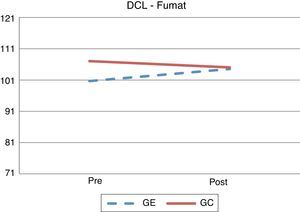 Diferencias previas y posteriores en las puntuaciones en calidad de vida en el GC y GE en la condición de DCL.
