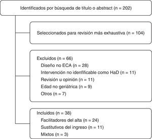 Diagrama de selección de los artículos para la revisión.ECA: ensayo clínico aleatorizado; HaD: Hospitalización a Domicilio.