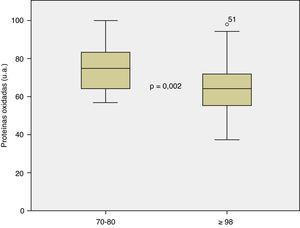 Niveles proteínas oxidadas / grupo de edad.